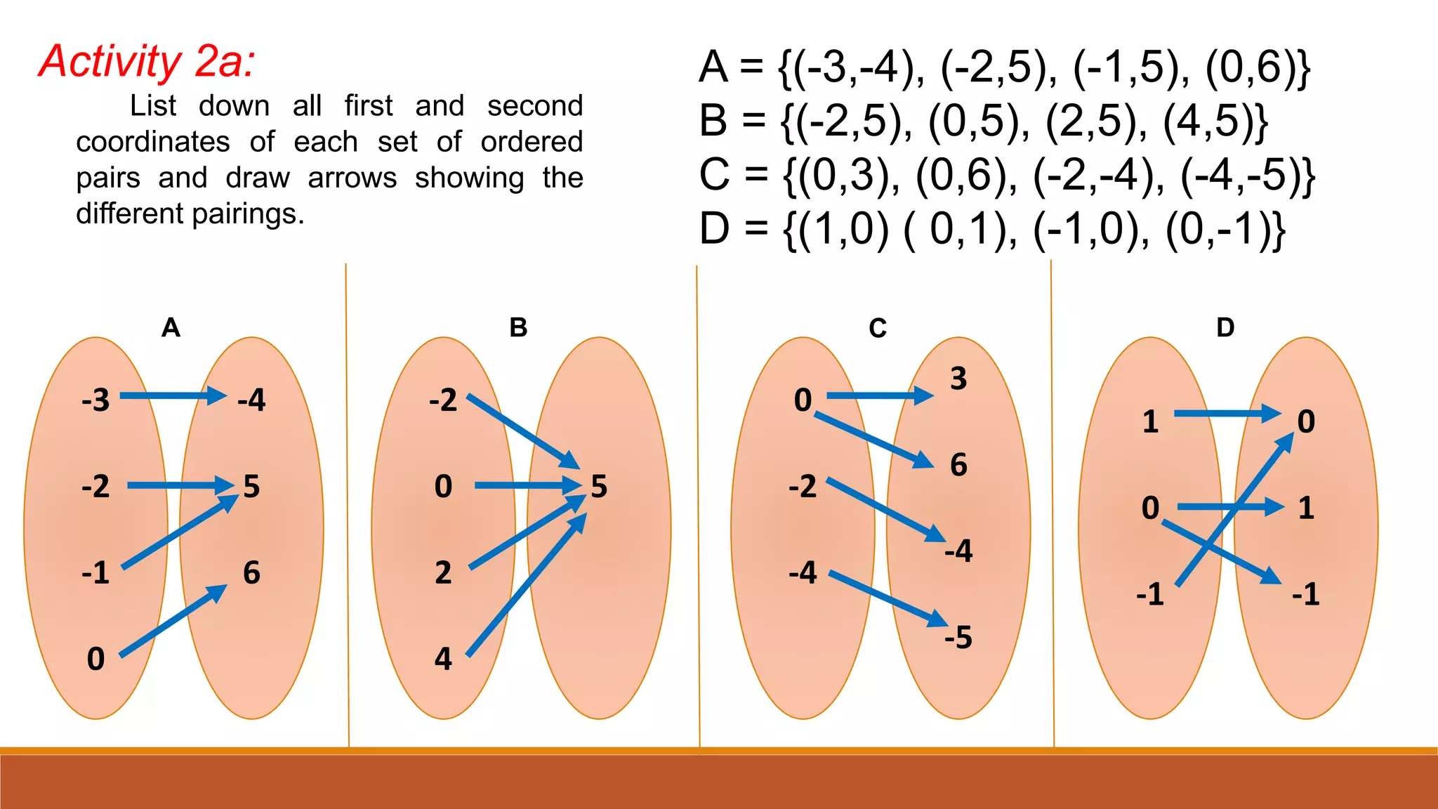 A = {(-3,-4), (-2,5), (-1,5), (0,6)}
B = {(-2,5), (0,5), (2,5), (4,5)}
C = {(0,3), (0,6), (-2,-4), (-4,-5)}
D = {(1,0) ( 0,1), (-1,0), (0,-1)}
Activity 2a:
-3
-2
-1
0
-4
5
6
A
-2
0
2
4
5
B
0
-2
-4
3
6
-4
-5
C
1
0
-1
0
1
-1
D
List down all first and second
coordinates of each set of ordered
pairs and draw arrows showing the
different pairings.
 