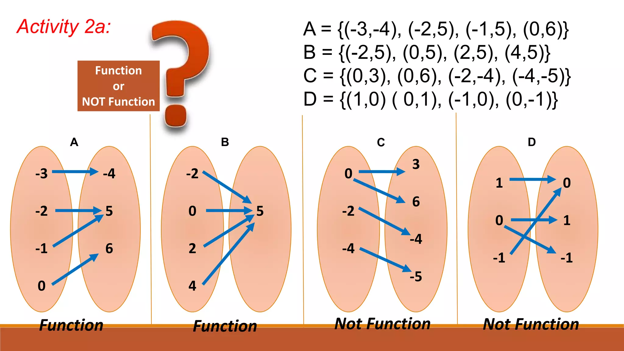 A = {(-3,-4), (-2,5), (-1,5), (0,6)}
B = {(-2,5), (0,5), (2,5), (4,5)}
C = {(0,3), (0,6), (-2,-4), (-4,-5)}
D = {(1,0) ( 0,1), (-1,0), (0,-1)}
Activity 2a:
-3
-2
-1
0
-4
5
6
A
-2
0
2
4
5
B
0
-2
-4
3
6
-4
-5
C
1
0
-1
0
1
-1
D
Function
or
NOT Function
Function Not FunctionFunction Not Function
 
