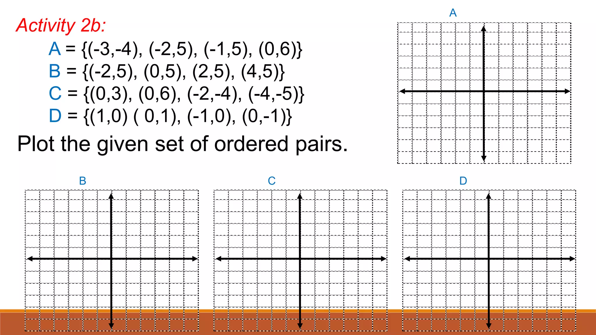 A = {(-3,-4), (-2,5), (-1,5), (0,6)}
B = {(-2,5), (0,5), (2,5), (4,5)}
C = {(0,3), (0,6), (-2,-4), (-4,-5)}
D = {(1,0) ( 0,1), (-1,0), (0,-1)}
Activity 2b:
CB D
A
Plot the given set of ordered pairs.
 