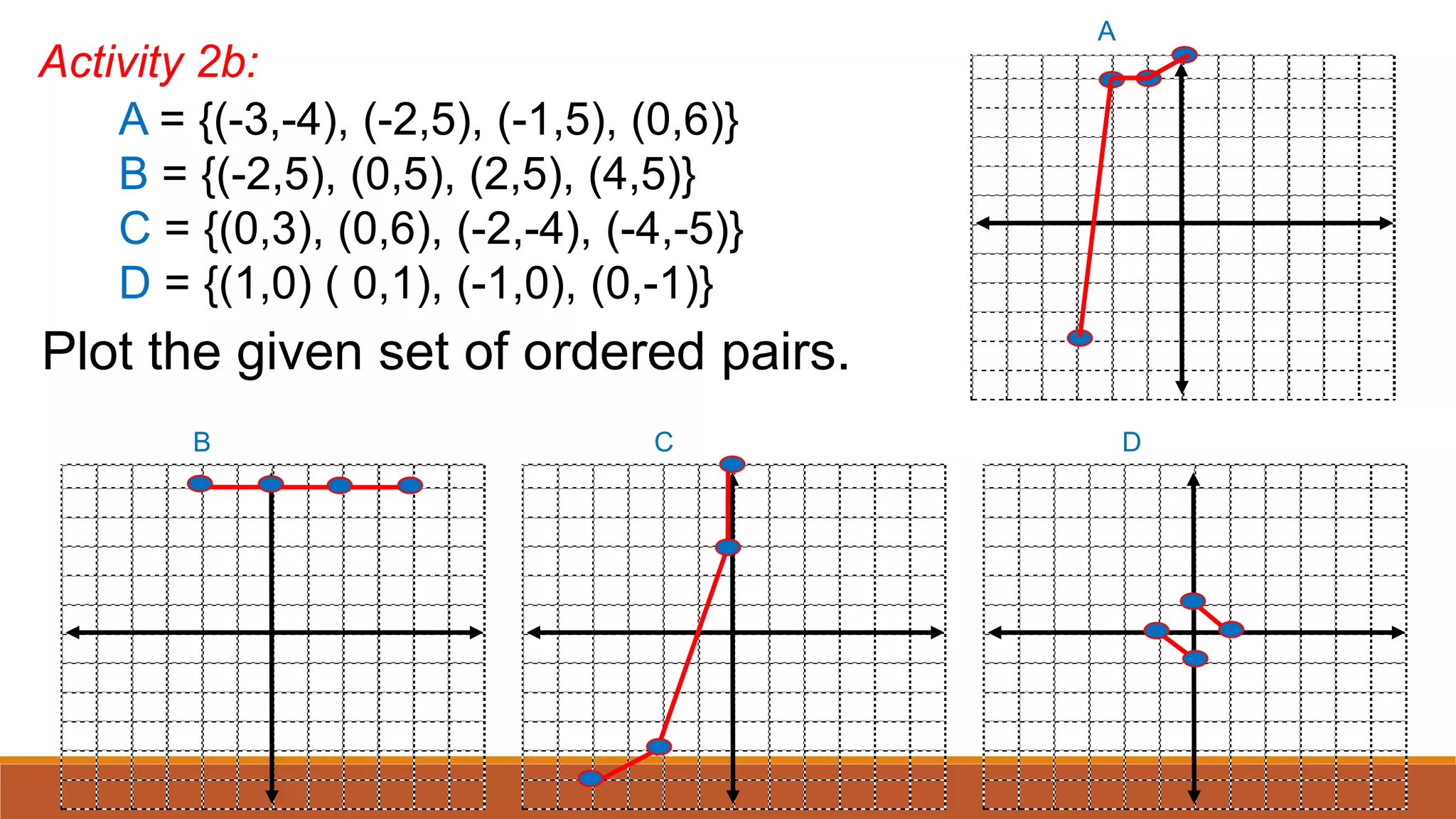 A = {(-3,-4), (-2,5), (-1,5), (0,6)}
B = {(-2,5), (0,5), (2,5), (4,5)}
C = {(0,3), (0,6), (-2,-4), (-4,-5)}
D = {(1,0) ( 0,1), (-1,0), (0,-1)}
Activity 2b:
CB D
A
Plot the given set of ordered pairs.
 