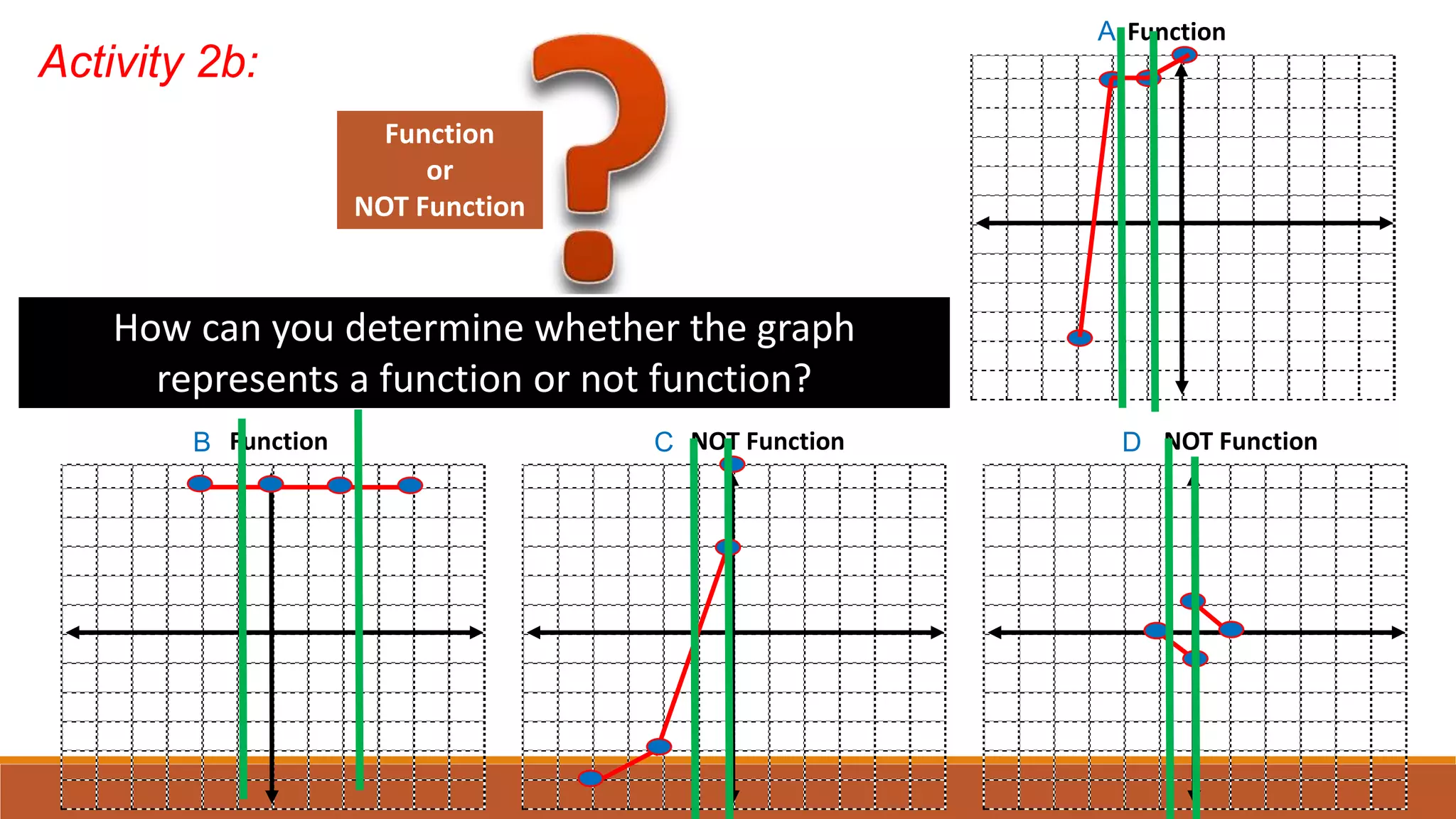 Activity 2b:
CB D
A
Function
or
NOT Function
Function NOT Function
Function
NOT Function
How can you determine whether the graph
represents a function or not function?
 