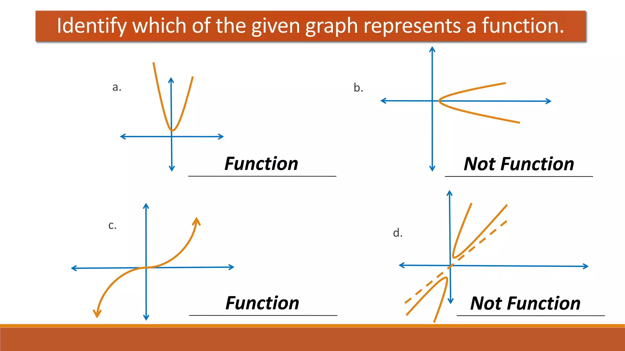 Identify which of the given graph represents a function.
a.
c.
b.
d.
Function Not Function
Function Not Function
 