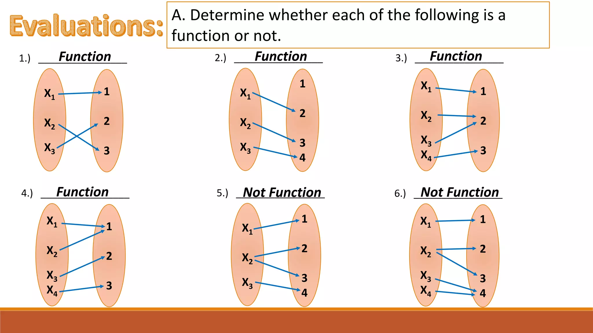 6.) ________________Not Function
A. Determine whether each of the following is a
function or not.
X1
X2
X3
1
2
3
1.) ________________
X1
X2
X3
1
2
3
4
2.) ________________
X1
X2
X3
X4
1
2
3
3.) ________________
X1
X2
X3
X4
1
2
3
4
X1
X2
X3
1
2
3
4
5.) ________________
X1
X2
X3
X4
1
2
3
4.) ________________
FunctionFunctionFunction
Function Not Function
 