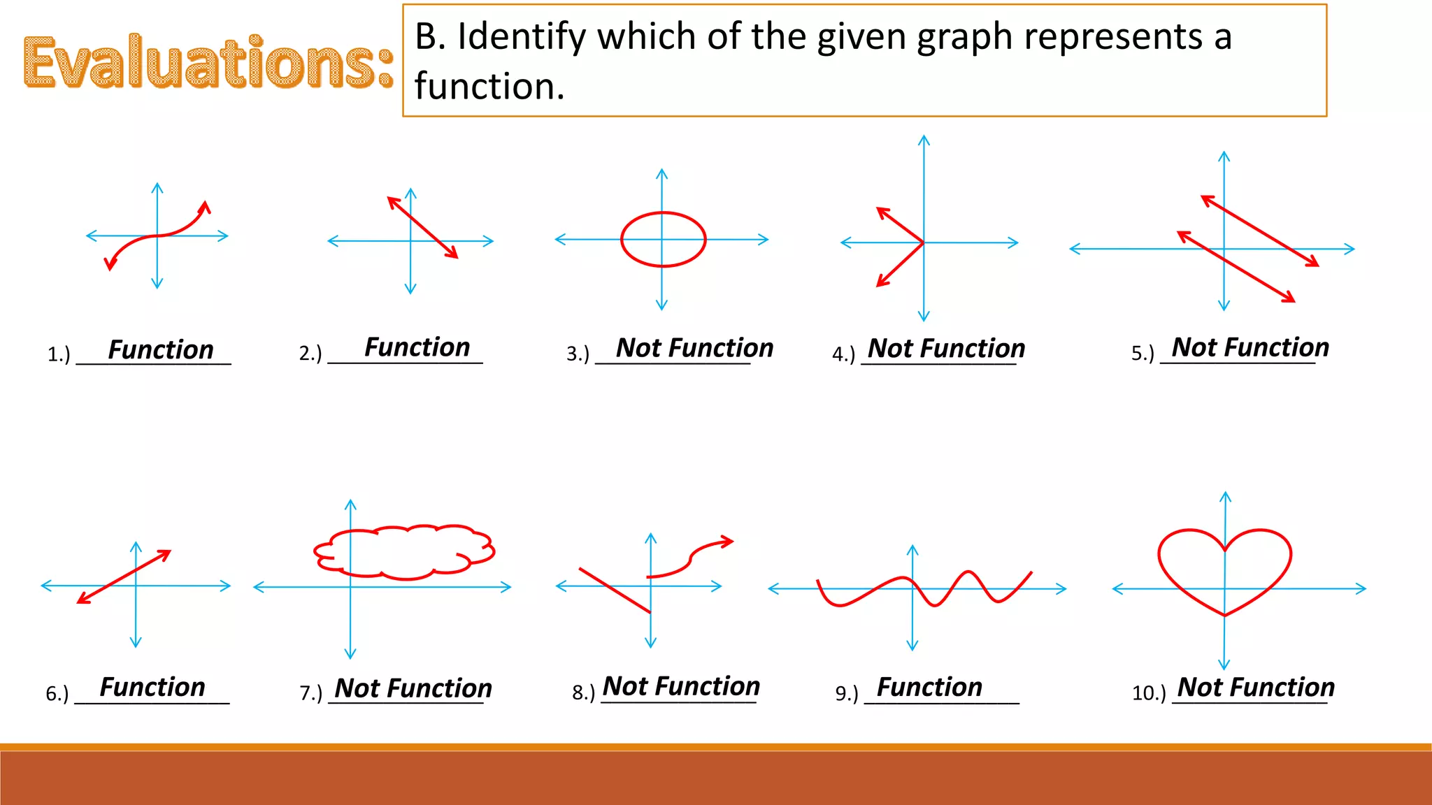 B. Identify which of the given graph represents a
function.
1.) ______________ 2.) ______________ 3.) ______________ 4.) ______________ 5.) ______________
10.) ______________9.) ______________8.) ______________7.) ______________6.) ______________
Function Not FunctionFunction
Function Function
Not Function Not Function
Not FunctionNot FunctionNot Function
 