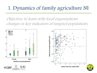 Contextualizing family agriculture in Nicaragua.