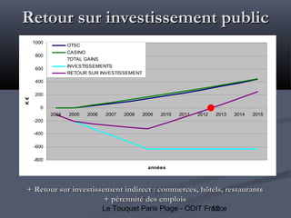 12Le Touquet Paris Plage - ODIT France
Retour sur investissement publicRetour sur investissement public
+ Retour sur investissement indirect : commerces, hôtels, restaurants+ Retour sur investissement indirect : commerces, hôtels, restaurants
+ pérennité des emplois+ pérennité des emplois
-800
-600
-400
-200
0
200
400
600
800
1000
2004 2005 2006 2007 2008 2009 2010 2011 2012 2013 2014 2015
années
K€
OTSC
CASINO
TOTAL GAINS
INVESTISSEMENTS
RETOUR SUR INVESTISSEMENT
 