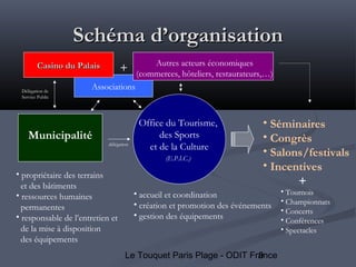 9Le Touquet Paris Plage - ODIT France
Associations
Schéma d’organisationSchéma d’organisation
Municipalité
• propriétaire des terrains
et des bâtiments
• ressources humaines
permanentes
• responsable de l’entretien et
de la mise à disposition
des équipements
Office du Tourisme,
des Sports
et de la Culture
(E.P.I.C.)
délégation
• accueil et coordination
• création et promotion des événements
• gestion des équipements
Autres acteurs économiques
(commerces, hôteliers, restaurateurs,…)
• Séminaires
• Congrès
• Salons/festivals
• Incentives
+
• Tournois
• Championnats
• Concerts
• Conférences
• Spectacles
Casino du PalaisCasino du Palais ++
Délégation de
Service Public
 