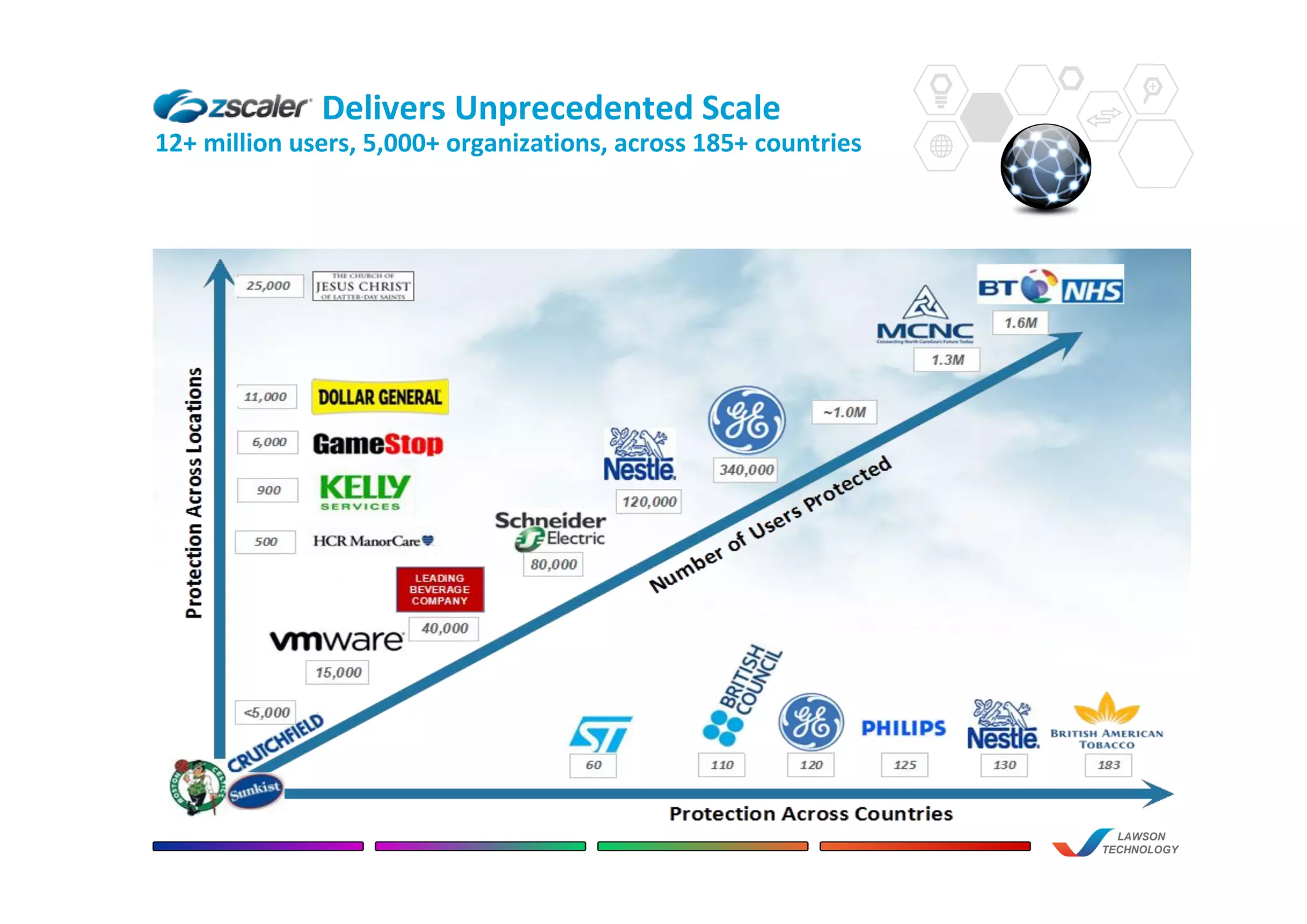 Delivers Unprecedented Scale
12+ million users, 5,000+ organizations, across 185+ countries
LAWSON
TECHNOLOGY
 
