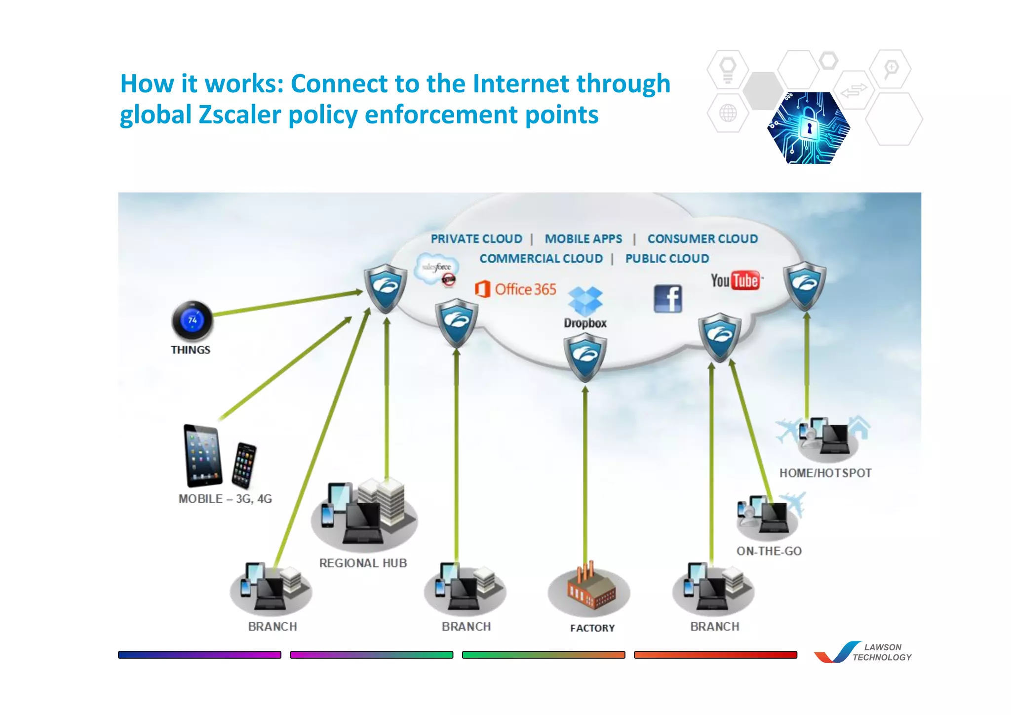 How it works: Connect to the Internet through
global Zscaler policy enforcement points
LAWSON
TECHNOLOGY
 
