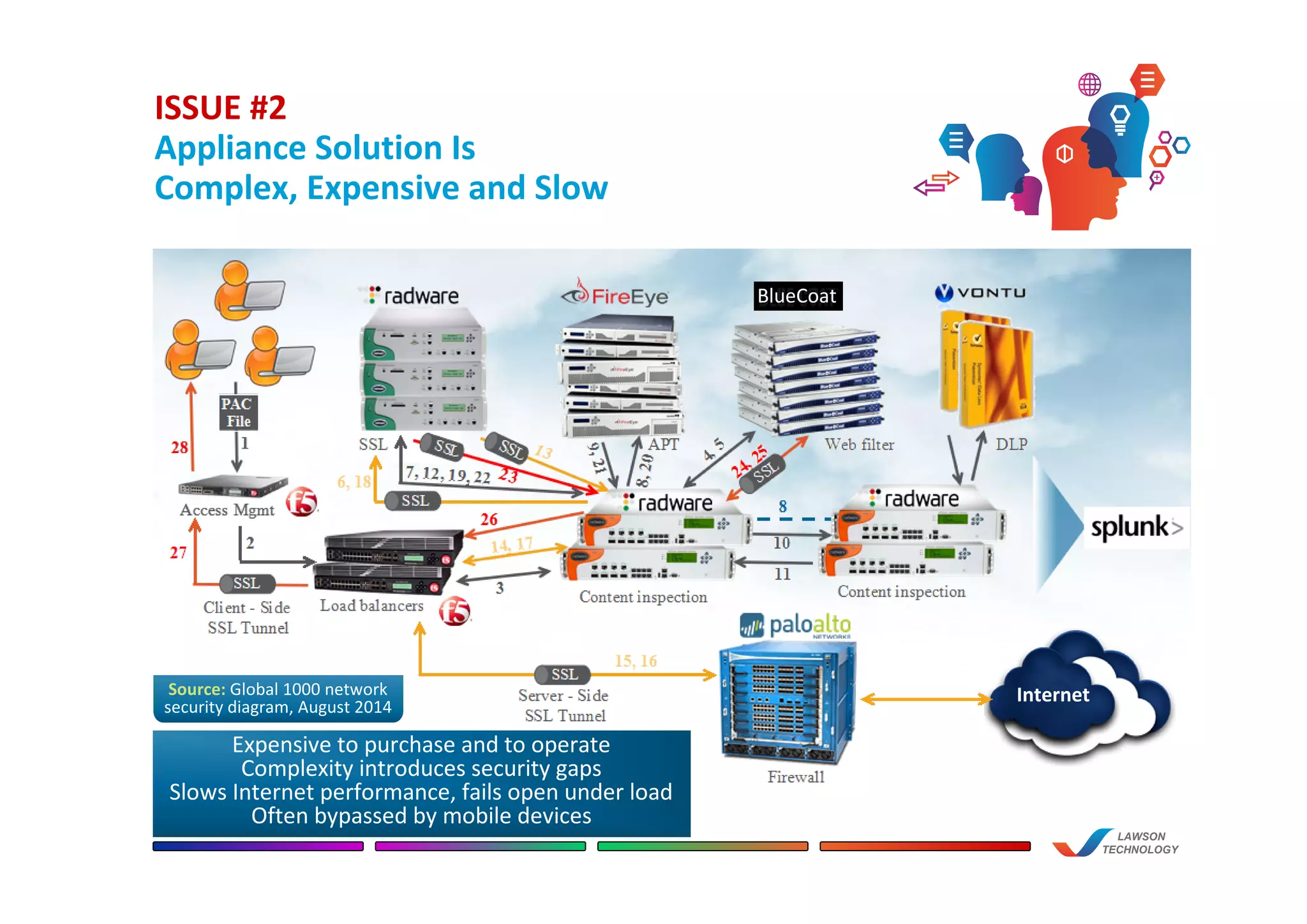 ISSUE #2
Appliance Solution Is
Complex, Expensive and Slow
a
LAWSON
TECHNOLOGY
BlueCoat
Internet
Expensive to purchase and to operate
Complexity introduces security gaps
Slows Internet performance, fails open under load
Often bypassed by mobile devices
Source: Global 1000 network
security diagram, August 2014
 