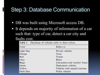 Step 3: Database Communication
 DB was built using Microsoft access DB.
 It depends on majority of information of a car
such that: type of car, detect a car city and
faults cost.
 