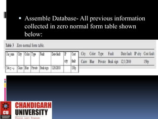  Assemble Database- All previous information
collected in zero normal form table shown
below:
 