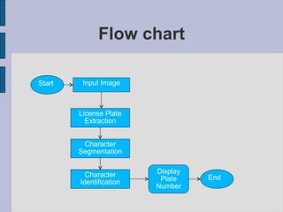 Flow chart Start Input Image License Plate Extraction Character Segmentation Character Identification Display Plate Number End 