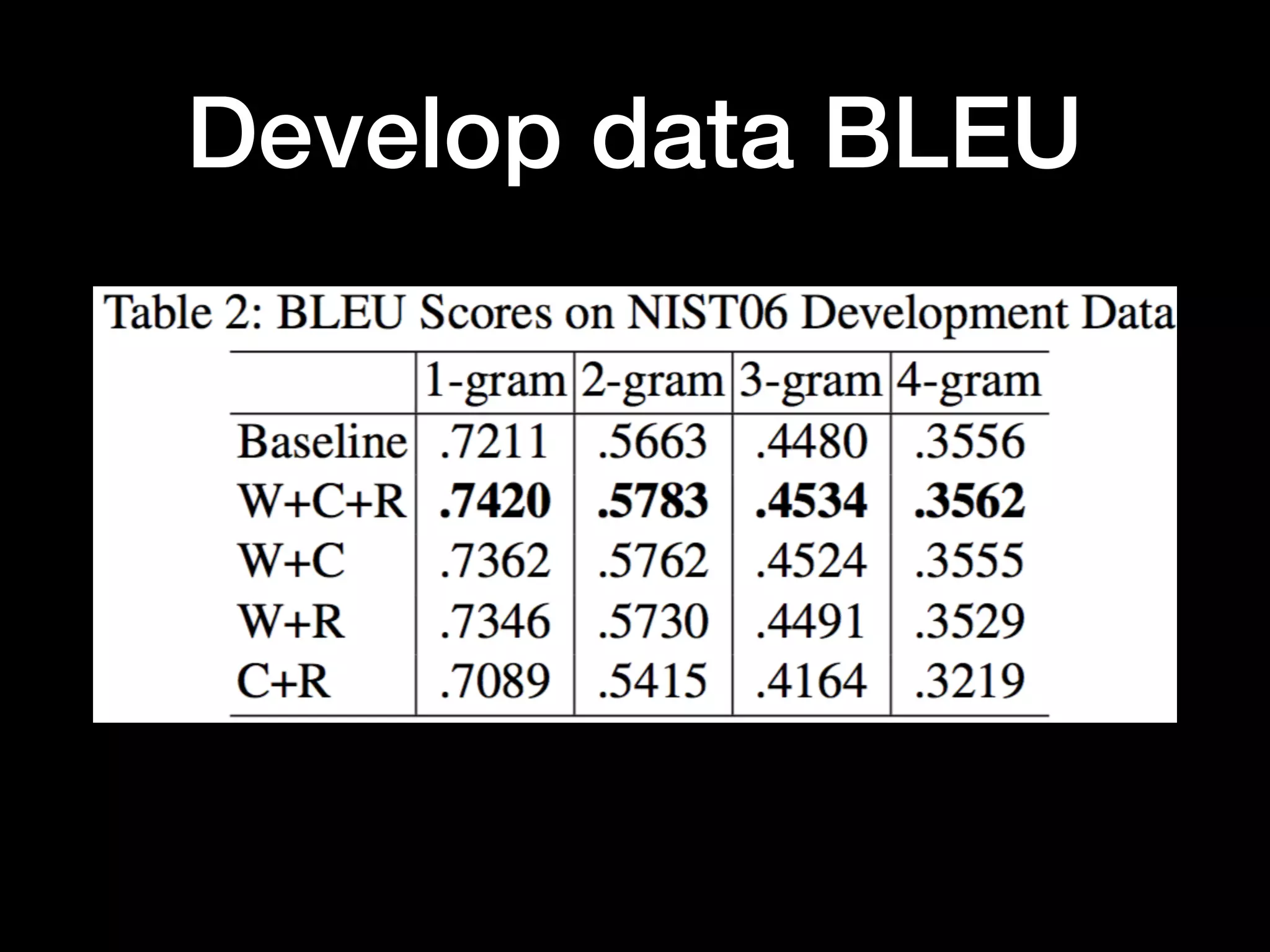 Develop data BLEU
 