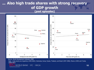 …   Also high trade shares with strong recovery of GDP growth (past episodes) Source: World Development Indicators 2008 Note:  Crisis events are Argentina (1999-2002); Indonesia, Korea, Russia, Thailand, and Brazil (1997-1998); Mexico (1994) and Turkey (2000-2001) 