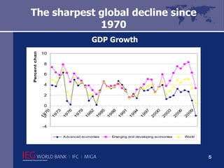 The sharpest global decline since 1970 GDP Growth 