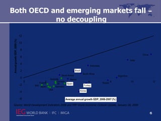 Both OECD and emerging markets fall  –  no decoupling Source: World Development Indicators 2008 and IMF World Economic Outlook Update, January 28, 2009   