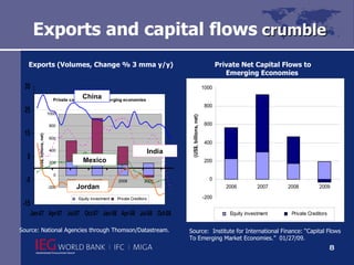 Exports and capital flows  crumble China Jordan Mexico India Source: National Agencies through Thomson/Datastream. Source:  Institute for International Finance: “Capital Flows To Emerging Market Economies.”  01/27/09. Exports (Volumes, Change % 3 mma y/y) Private Net Capital Flows to Emerging Economies   