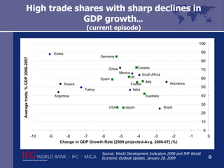 High trade shares with sharp declines in GDP growth … (current episode) Source: World Development Indicators 2008 and IMF World Economic Outlook Update, January 28, 2009   