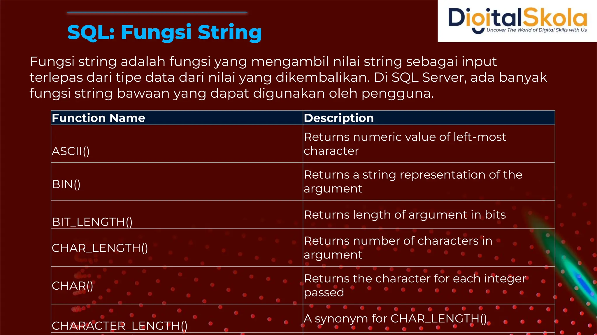SQL: Fungsi String
Fungsi string adalah fungsi yang mengambil nilai string sebagai input
terlepas dari tipe data dari nilai yang dikembalikan. Di SQL Server, ada banyak
fungsi string bawaan yang dapat digunakan oleh pengguna.
Function Name Description
ASCII()
Returns numeric value of left-most
character
BIN()
Returns a string representation of the
argument
BIT_LENGTH()
Returns length of argument in bits
CHAR_LENGTH()
Returns number of characters in
argument
CHAR()
Returns the character for each integer
passed
CHARACTER_LENGTH()
A synonym for CHAR_LENGTH()
 