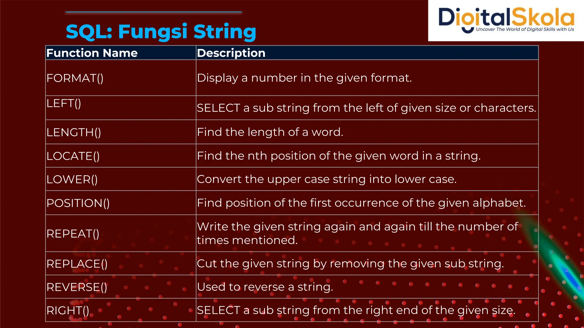 SQL: Fungsi String
Function Name Description
FORMAT() Display a number in the given format.
LEFT() SELECT a sub string from the left of given size or characters.
LENGTH() Find the length of a word.
LOCATE() Find the nth position of the given word in a string.
LOWER() Convert the upper case string into lower case.
POSITION() Find position of the first occurrence of the given alphabet.
REPEAT()
Write the given string again and again till the number of
times mentioned.
REPLACE() Cut the given string by removing the given sub string.
REVERSE() Used to reverse a string.
RIGHT() SELECT a sub string from the right end of the given size.
 