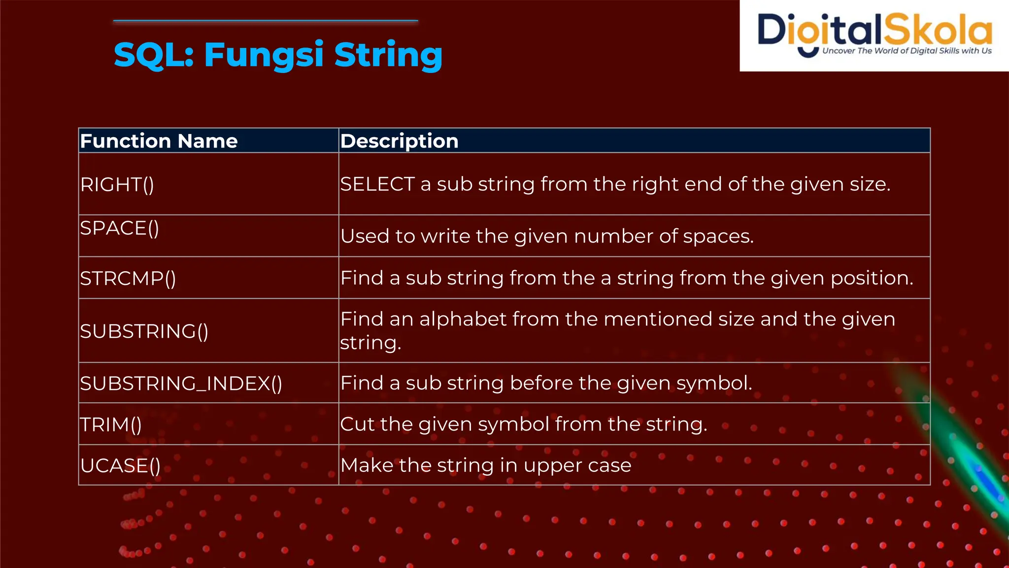 SQL: Fungsi String
Function Name Description
RIGHT() SELECT a sub string from the right end of the given size.
SPACE() Used to write the given number of spaces.
STRCMP() Find a sub string from the a string from the given position.
SUBSTRING()
Find an alphabet from the mentioned size and the given
string.
SUBSTRING_INDEX() Find a sub string before the given symbol.
TRIM() Cut the given symbol from the string.
UCASE() Make the string in upper case
 