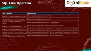SQL Like Operator
LIKE Operator Description
WHERE CustomerName LIKE 'a%'
Finds any values that start with "a"
WHERE CustomerName LIKE '%a'
Finds any values that end with "a"
WHERE CustomerName LIKE
'%or%'
Finds any values that have "or" in any position
WHERE CustomerName LIKE '_r%'
Finds any values that have "r" in the second position
WHERE CustomerName LIKE 'a_%'
Finds any values that start with "a" and are at least 2 characters in length
WHERE CustomerName LIKE 'a__%'
Finds any values that start with "a" and are at least 3 characters in length
WHERE ContactName LIKE 'a%o'
Finds any values that start with "a" and ends with "o"
 