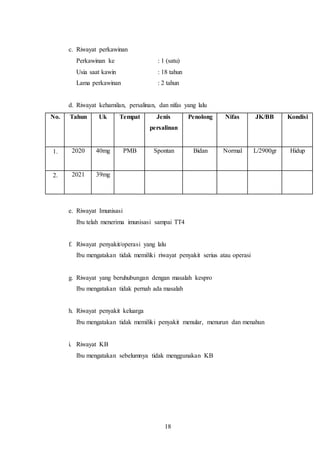 18
c. Riwayat perkawinan
Perkawinan ke : 1 (satu)
Usia saat kawin : 18 tahun
Lama perkawinan : 2 tahun
d. Riwayat kehamilan, persalinan, dan nifas yang lalu
No. Tahun Uk Tempat Jenis
persalinan
Penolong Nifas JK/BB Kondisi
1. 2020 40mg PMB Spontan Bidan Normal L/2900gr Hidup
2. 2021 39mg
e. Riwayat Imunisasi
Ibu telah menerima imunisasi sampai TT4
f. Riwayat penyakit/operasi yang lalu
Ibu mengatakan tidak memiliki riwayat penyakit serius atau operasi
g. Riwayat yang beruhubungan dengan masalah kespro
Ibu mengatakan tidak pernah ada masalah
h. Riwayat penyakit keluarga
Ibu mengatakan tidak memiliki penyakit menular, menurun dan menahun
i. Riwayat KB
Ibu mengatakan sebelumnya tidak menggunakan KB
 