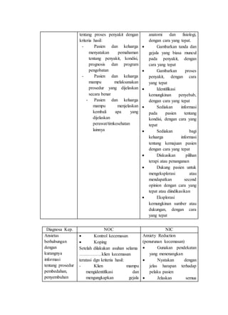 tentang proses penyakit dengan
kriteria hasil:
- Pasien dan keluarga
menyatakan pemahaman
tentang penyakit, kondisi,
prognosis dan program
pengobatan
- Pasien dan keluarga
mampu melaksanakan
prosedur yang dijelaskan
secara benar
- Pasien dan keluarga
mampu menjelaskan
kembali apa yang
dijelaskan
perawat/timkesehatan
lainnya
anatomi dan fisiologi,
dengan cara yang tepat.
 Gambarkan tanda dan
gejala yang biasa muncul
pada penyakit, dengan
cara yang tepat
 Gambarkan proses
penyakit, dengan cara
yang tepat
 Identifikasi
kemungkinan penyebab,
dengan cara yang tepat
 Sediakan informasi
pada pasien tentang
kondisi, dengan cara yang
tepat
 Sediakan bagi
keluarga informasi
tentang kemajuan pasien
dengan cara yang tepat
 Diskusikan pilihan
terapi atau penanganan
 Dukung pasien untuk
mengeksplorasi atau
mendapatkan second
opinion dengan cara yang
tepat atau diindikasikan
 Eksplorasi
kemungkinan sumber atau
dukungan, dengan cara
yang tepat
Diagnosa Kep. NOC NIC
Ansietas
berhubungan
dengan
kurangnya
informasi
tentang prosedur
pembedahan,
penyembuhan
 Kontrol kecemasan
 Koping
Setelah dilakukan asuhan selama
……………klien kecemasan
teratasi dgn kriteria hasil:
- Klien mampu
mengidentifikasi dan
mengungkapkan gejala
Anxiety Reduction
(penurunan kecemasan)
 Gunakan pendekatan
yang menenangkan
 Nyatakan dengan
jelas harapan terhadap
pelaku pasien
 Jelaskan semua
 