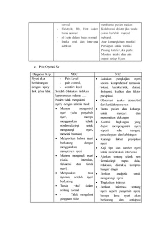 normal
- Elektrolit, Hb, Hmt dalam
batas normal
- pH urin dalam batas normal
- Intake oral dan intravena
adekuat
membantu pasien makan
· Kolaborasi dokter jika tanda
cairan berlebih muncul
meburuk
· Atur kemungkinan tranfusi
· Persiapan untuk tranfusi
· Pasang kateter jika perlu
· Monitor intake dan urin
output setiap 8 jam
c. Post Operasi Sc
Diagnosa Kep. NOC NIC
Nyeri akut
berhubungan
dengan injury
fisik jalan lahir.
- Pain Level
- pain control,
- comfort level
Setelah dilakukan tinfakan
keperawatan selama ….
Pasien tidak mengalami
nyeri, dengan kriteria hasil:
 Mampu mengontrol
nyeri (tahu penyebab
nyeri, mampu
menggunakan tehnik
nonfarmakologi untuk
mengurangi nyeri,
mencari bantuan)
 Melaporkan bahwa nyeri
berkurang dengan
menggunakan
manajemen nyeri
 Mampu mengenali nyeri
(skala, intensitas,
frekuensi dan tanda
nyeri)
 Menyatakan rasa
nyaman setelah nyeri
berkurang
 Tanda vital dalam
rentang normal
 - Tidak mengalami
gangguan tidur
 Lakukan pengkajian nyeri
secara komprehensif termasuk
lokasi, karakteristik, durasi,
frekuensi, kualitas dan faktor
presipitasi
 Observasi reaksi nonverbal
dari ketidaknyamanan
 Bantu pasien dan keluarga
untuk mencari dan
menemukan dukungan
 Kontrol lingkungan yang
dapat mempengaruhi nyeri
seperti suhu ruangan,
pencahayaan dan kebisingan
 Kurangi faktor presipitasi
nyeri
 Kaji tipe dan sumber nyeri
untuk menentukan intervensi
 Ajarkan tentang teknik non
farmakologi: napas dala,
relaksasi, distraksi, kompres
hangat/ dingin
 Berikan analgetik untuk
mengurangi nyeri
 Tingkatkan istirahat
 Berikan informasi tentang
nyeri seperti penyebab nyeri,
berapa lama nyeri akan
berkurang dan antisipasi
 