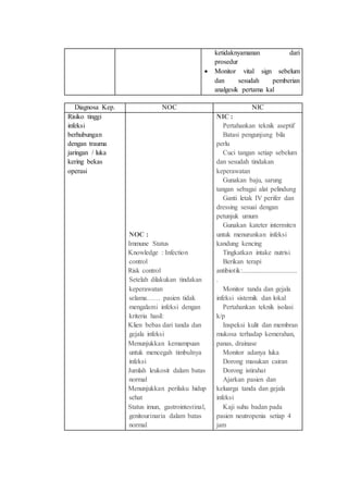 ketidaknyamanan dari
prosedur
 Monitor vital sign sebelum
dan sesudah pemberian
analgesik pertama kal
Diagnosa Kep. NOC NIC
Risiko tinggi
infeksi
berhubungan
dengan trauma
jaringan / luka
kering bekas
operasi
NOC :
§ Immune Status
§ Knowledge : Infection
control
§ Risk control
Setelah dilakukan tindakan
keperawatan
selama…… pasien tidak
mengalami infeksi dengan
kriteria hasil:
§ Klien bebas dari tanda dan
gejala infeksi
§ Menunjukkan kemampuan
untuk mencegah timbulnya
infeksi
§ Jumlah leukosit dalam batas
normal
§ Menunjukkan perilaku hidup
sehat
§ Status imun, gastrointestinal,
genitourinaria dalam batas
normal
NIC :
- Pertahankan teknik aseptif
- Batasi pengunjung bila
perlu
- Cuci tangan setiap sebelum
dan sesudah tindakan
keperawatan
- Gunakan baju, sarung
tangan sebagai alat pelindung
- Ganti letak IV perifer dan
dressing sesuai dengan
petunjuk umum
- Gunakan kateter intermiten
untuk menurunkan infeksi
kandung kencing
- Tingkatkan intake nutrisi
- Berikan terapi
antibiotik:................................
.
- Monitor tanda dan gejala
infeksi sistemik dan lokal
- Pertahankan teknik isolasi
k/p
- Inspeksi kulit dan membran
mukosa terhadap kemerahan,
panas, drainase
- Monitor adanya luka
- Dorong masukan cairan
- Dorong istirahat
- Ajarkan pasien dan
keluarga tanda dan gejala
infeksi
- Kaji suhu badan pada
pasien neutropenia setiap 4
jam
 