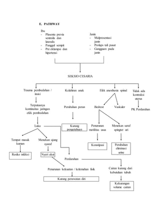 E. PATHWAY
SEKSIO CESARIA
Trauma pembedahan /
insisi
Kelahiran anak Efek anesthesia spinal
Terputusnya
kontinuitas jaringan
efek pembedahan
Perubahan peran
Luka Kurang
pengetahuan
Penurunan
motilitas usus
Menekan saraf
spingter uri
Konstipasi Perubahan
eliminasi
urine
Tempat masuk
kuman
Menekan ujung
syaraf
Nyeri akut
Perdarahan
Penurunan kekuatan / kelemahan fisik
Kurang perawatan diri
Resiko infeksi
Cairan kurang dari
kebutuhan tubuh
Kekurangan
volume cairan
Tidak ada
kontraksi
uterus
PK Perdarahan
Vaskuler
Bedrest
Ibu
- Plasenta previa
sentralis dan
lateralis
- Panggul sempit
- Pre eklampsi dan
hipertensi
Janin
- Malpresentasi
janin
- Prolaps tali pusat
- Gangguan pada
janin
 