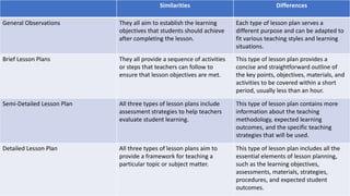 Similarities Differences
General Observations They all aim to establish the learning
objectives that students should achieve
after completing the lesson.
Each type of lesson plan serves a
different purpose and can be adapted to
fit various teaching styles and learning
situations.
Brief Lesson Plans They all provide a sequence of activities
or steps that teachers can follow to
ensure that lesson objectives are met.
This type of lesson plan provides a
concise and straightforward outline of
the key points, objectives, materials, and
activities to be covered within a short
period, usually less than an hour.
Semi-Detailed Lesson Plan All three types of lesson plans include
assessment strategies to help teachers
evaluate student learning.
This type of lesson plan contains more
information about the teaching
methodology, expected learning
outcomes, and the specific teaching
strategies that will be used.
Detailed Lesson Plan All three types of lesson plans aim to
provide a framework for teaching a
particular topic or subject matter.
This type of lesson plan includes all the
essential elements of lesson planning,
such as the learning objectives,
assessments, materials, strategies,
procedures, and expected student
outcomes.
 