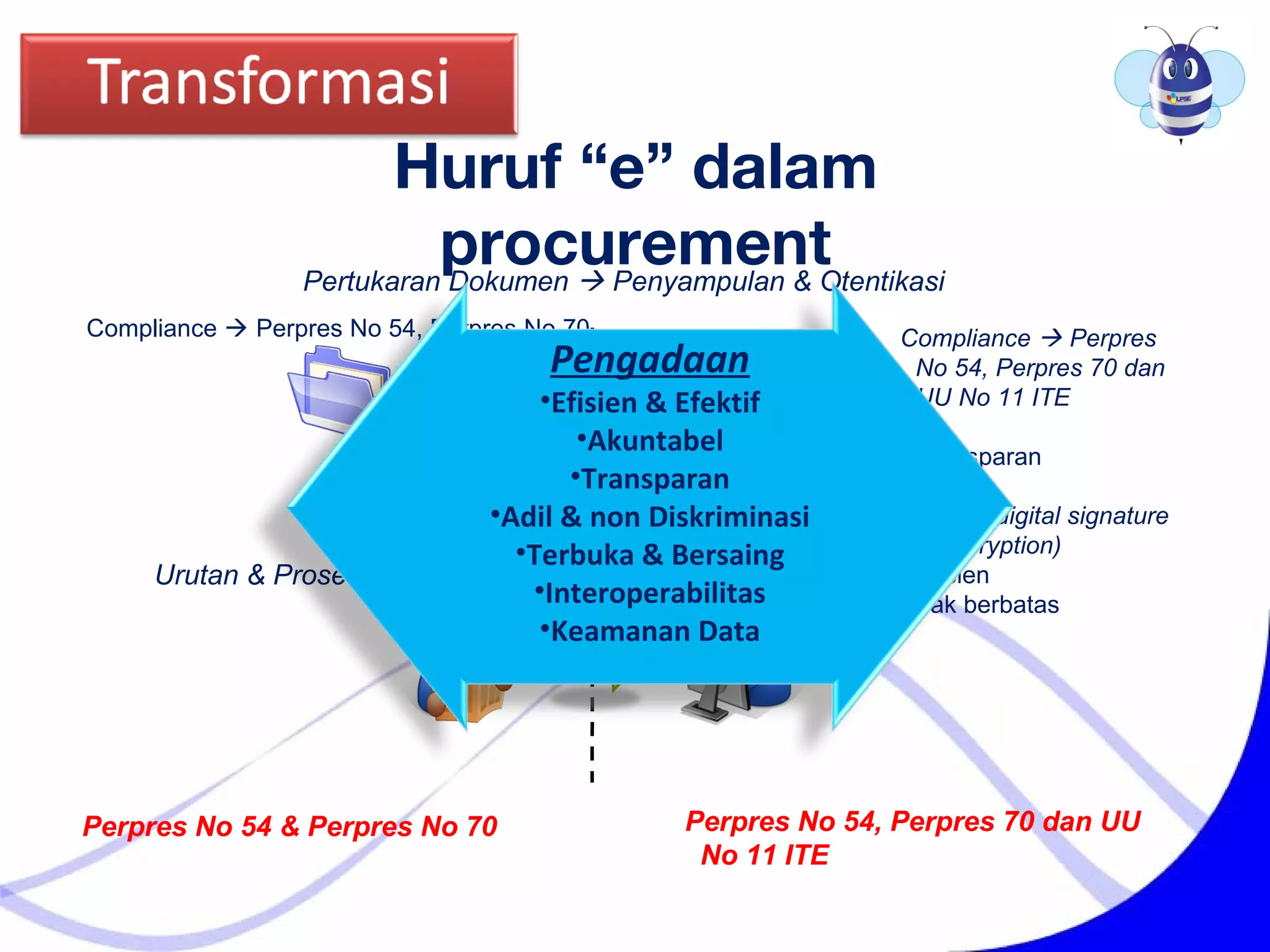 Pertukaran Dokumen  Penyampulan & Otentikasi
Urutan & Proses Kerja
Compliance  Perpres
No 54, Perpres 70 dan
UU No 11 ITE
• Transparan
• Virtual
• Aman (digital signature
& encryption)
• Efisien
• Tak berbatas
Compliance  Perpres No 54, Perpres No.70
Pengadaan
•Efisien & Efektif
•Akuntabel
•Transparan
•Adil & non Diskriminasi
•Terbuka & Bersaing
•Interoperabilitas
•Keamanan Data
Perpres No 54, Perpres 70 dan UU
No 11 ITE
Perpres No 54 & Perpres No 70
Huruf “e” dalam
procurement
 