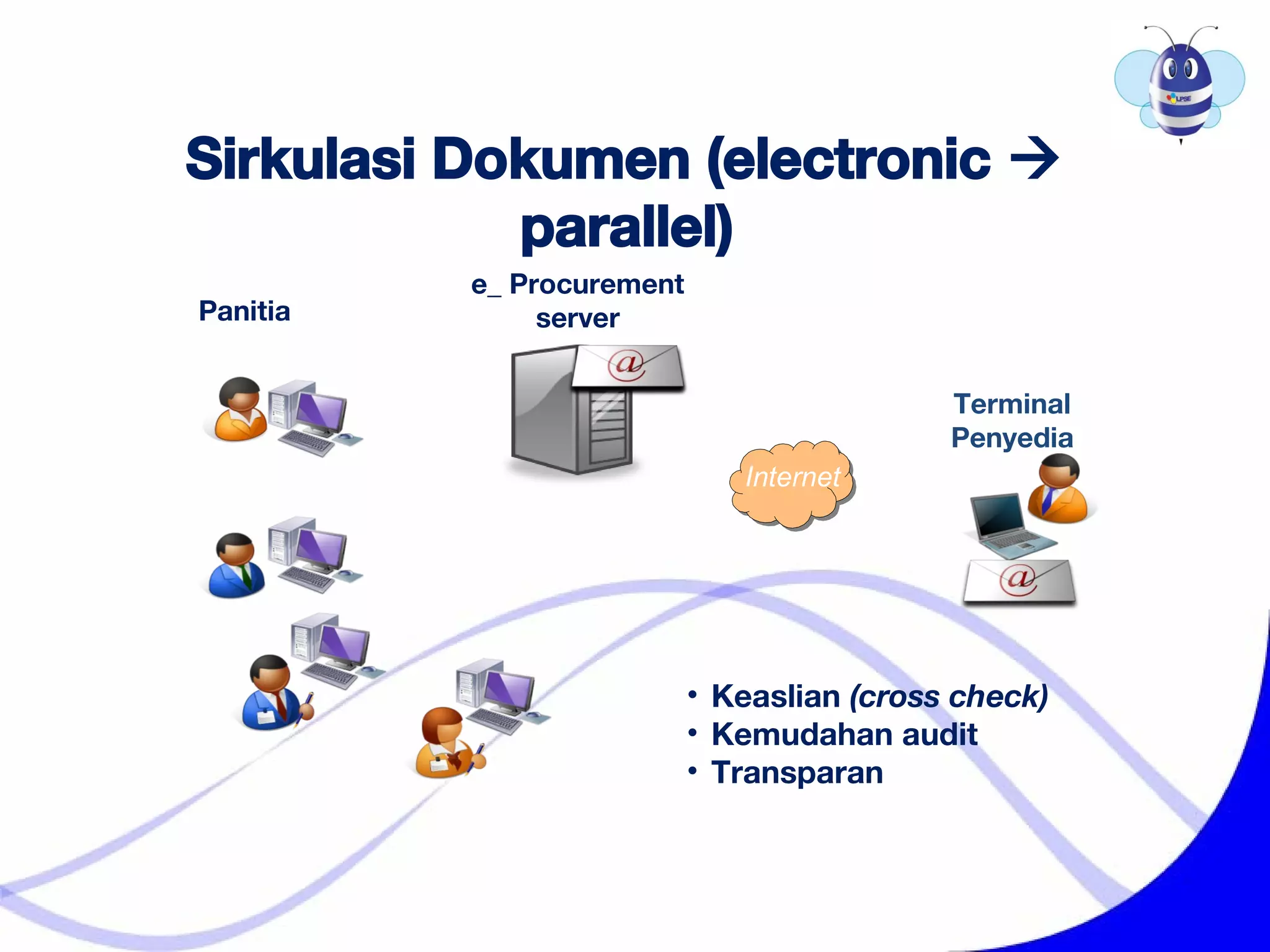 e_ Procurement
server
Internet
Terminal
Penyedia
Panitia
• Keaslian (cross check)
• Kemudahan audit
• Transparan
Sirkulasi Dokumen (electronic 
parallel)
 