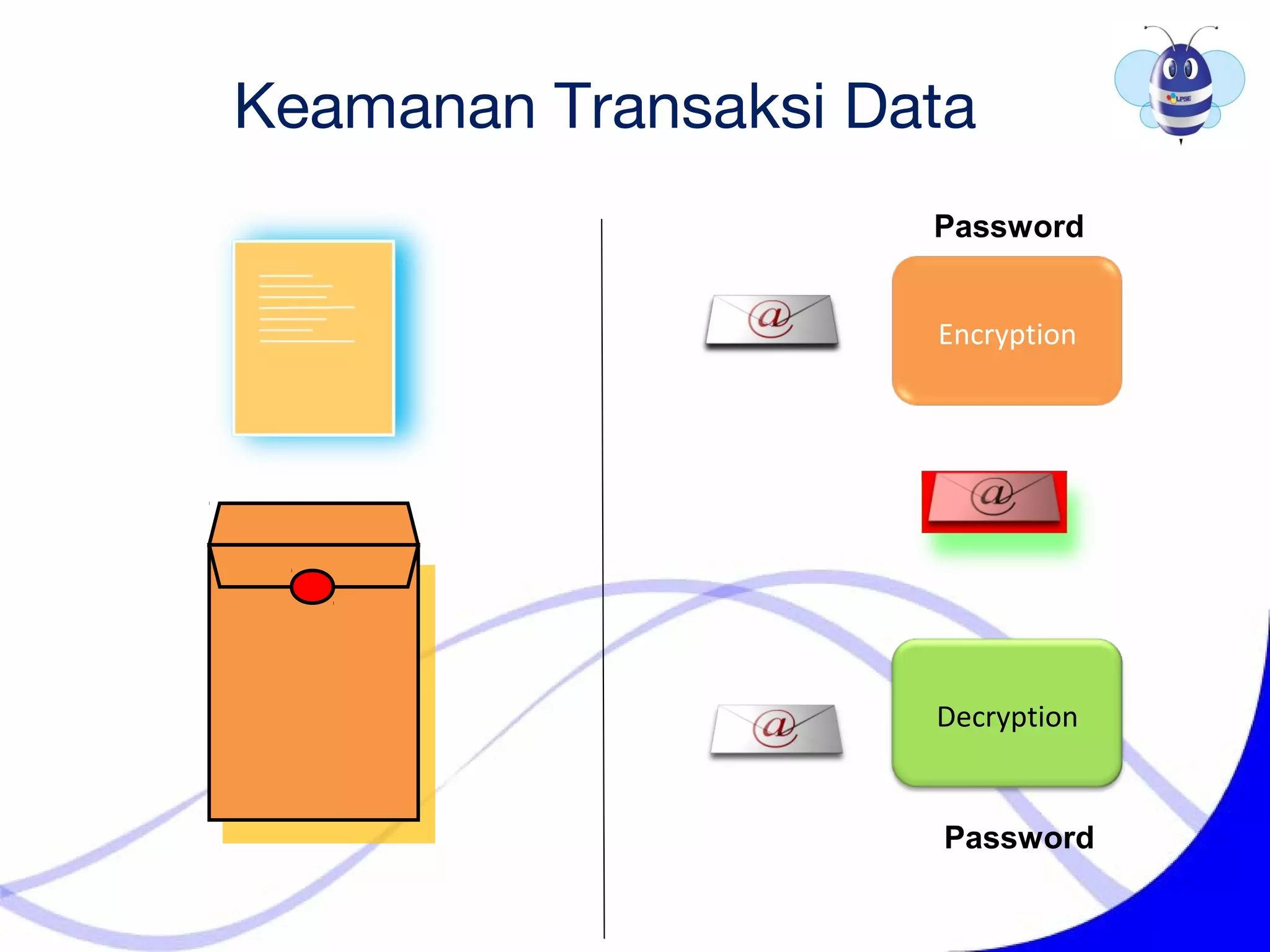 Encryption
Keamanan Transaksi Data
Decryption
Password
Password
 