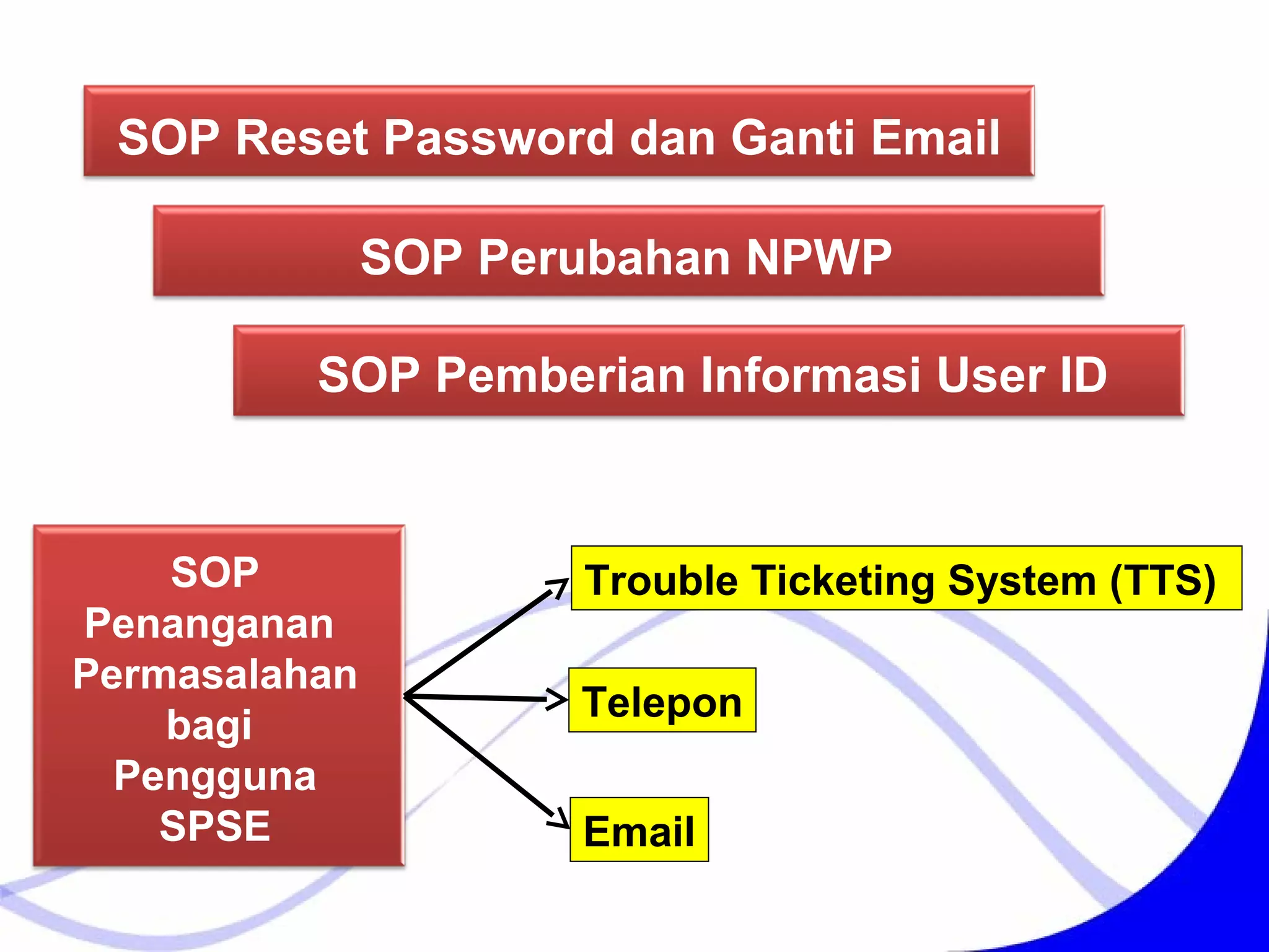 SOP Reset Password dan Ganti Email
SOP Perubahan NPWP
SOP Pemberian Informasi User ID
SOP
Penanganan
Permasalahan
bagi
Pengguna
SPSE
Trouble Ticketing System (TTS)
Email
Telepon
 