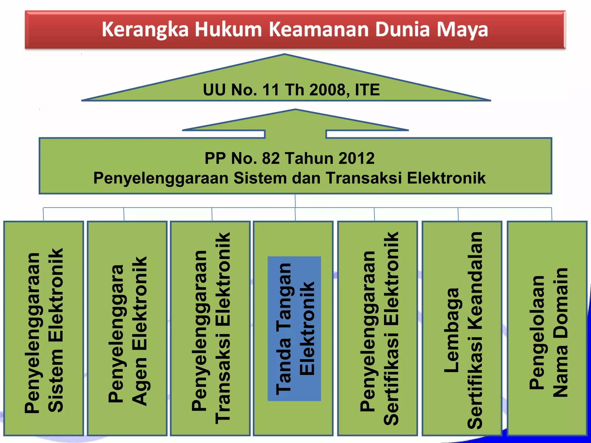 UU No. 11 Th 2008, ITE
PP No. 82 Tahun 2012
Penyelenggaraan Sistem dan Transaksi Elektronik
Penyelenggaraan
SistemElektronik
Penyelenggara
AgenElektronik
Penyelenggaraan
TransaksiElektronik
TandaTangan
Elektronik
Penyelenggaraan
SertifikasiElektronik
Lembaga
SertifikasiKeandalan
Pengelolaan
NamaDomain
 