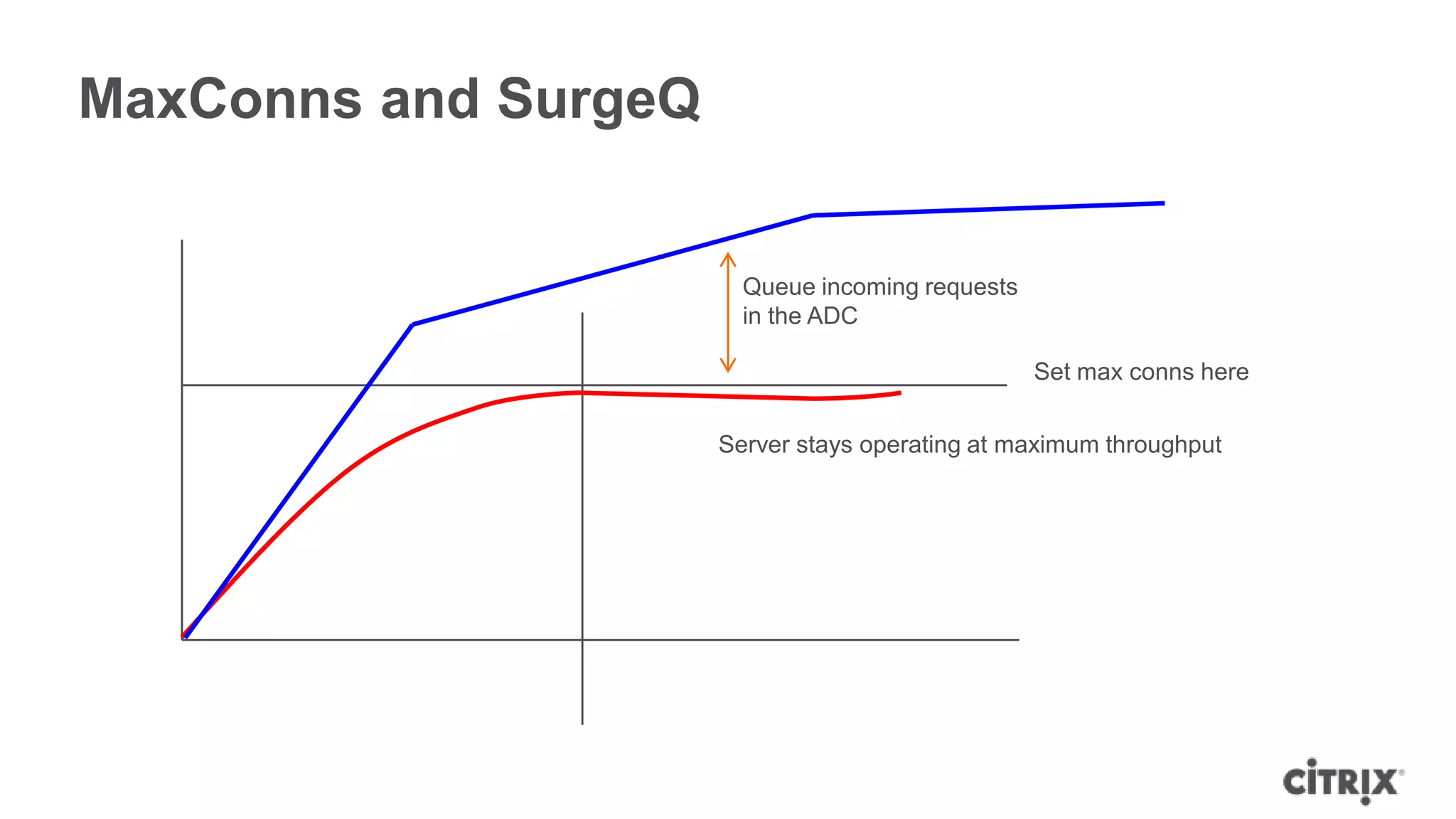 MaxConns and SurgeQ


                        Queue incoming requests
                        in the ADC

                                                  Set max conns here


                      Server stays operating at maximum throughput
 