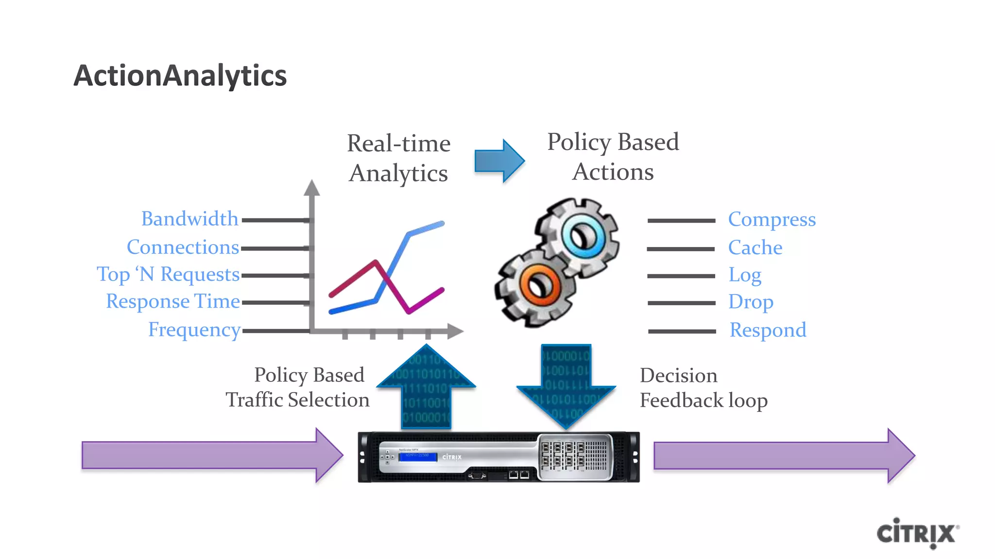 Real-time   Policy Based
                           Analytics     Actions
     Bandwidth                                         Compress
   Connections                                         Cache
Top ‘N Requests                                        Log
 Response Time                                         Drop
      Frequency                                        Respond

                Policy Based                   Decision
             Traffic Selection                 Feedback loop
 