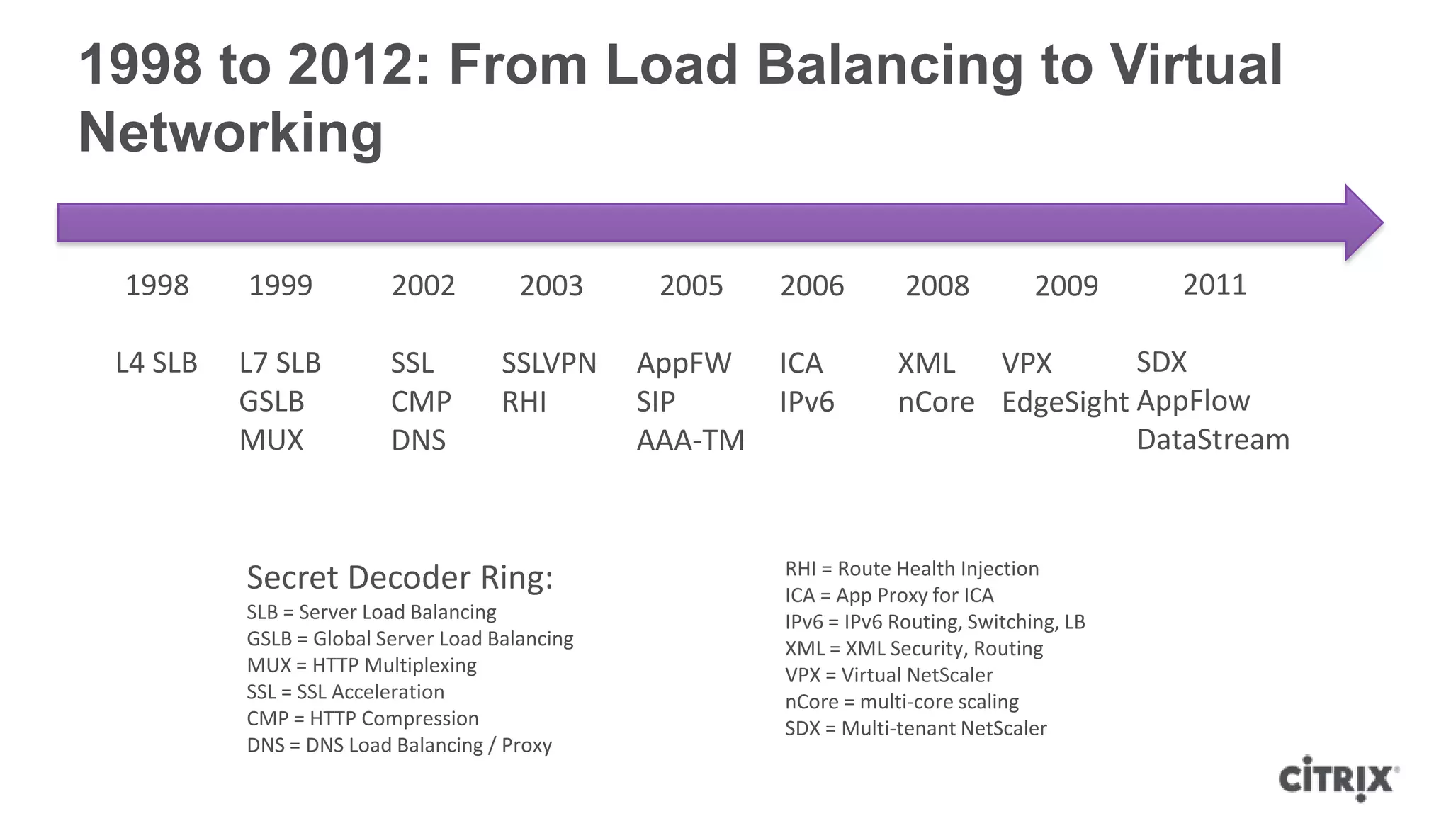 1998 to 2012: From Load Balancing to Virtual
Networking

 1998     1999           2002          2003      2005    2006         2008           2009     2011

 L4 SLB   L7 SLB         SSL         SSLVPN     AppFW    ICA         XML VPX         SDX
          GSLB           CMP         RHI        SIP      IPv6        nCore EdgeSight AppFlow
          MUX            DNS                    AAA-TM                               DataStream


                                                         RHI = Route Health Injection
          Secret Decoder Ring:                           ICA = App Proxy for ICA
          SLB = Server Load Balancing                    IPv6 = IPv6 Routing, Switching, LB
          GSLB = Global Server Load Balancing            XML = XML Security, Routing
          MUX = HTTP Multiplexing                        VPX = Virtual NetScaler
          SSL = SSL Acceleration                         nCore = multi-core scaling
          CMP = HTTP Compression                         SDX = Multi-tenant NetScaler
          DNS = DNS Load Balancing / Proxy
 