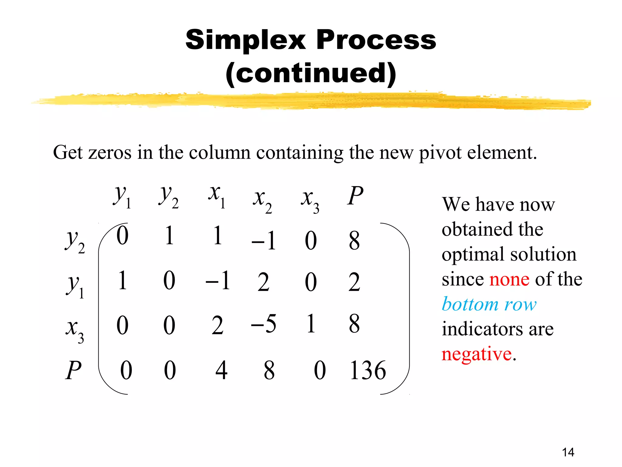 Simplex Process
                   (continued)

Get zeros in the column containing the new pivot element.
       y1   y2    x1 x x P                   We have now
                      2 3
 y2    0    1     1 −1 0 8                   obtained the
                                             optimal solution
 y1    1    0     −1 2 0 2                   since none of the
                                             bottom row
 x3    0    0     2 −5 1 8                   indicators are
                                             negative.
 P     0     0     4    8     0 136

                                                            14
 