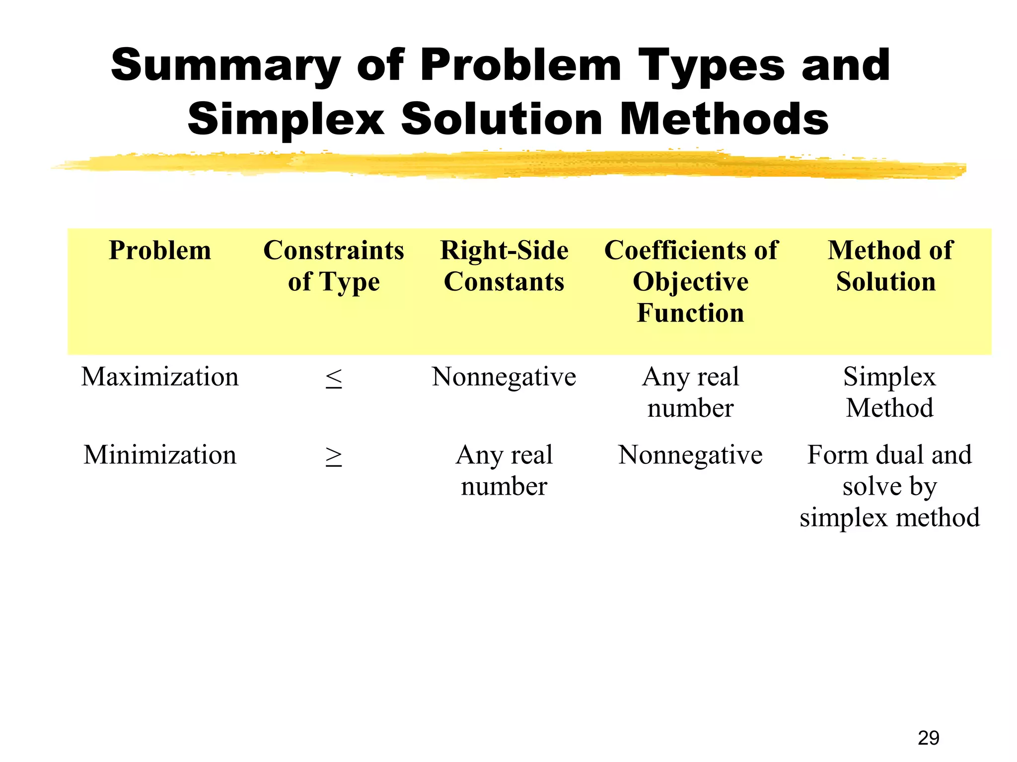 Summary of Problem Types and
    Simplex Solution Methods

  Problem      Constraints   Right-Side    Coefficients of     Method of
                of Type      Constants       Objective         Solution
                                             Function

Maximization       <         Nonnegative      Any real          Simplex
                                              number            Method
Minimization       >          Any real      Nonnegative       Form dual and
                              number                             solve by
                                                             simplex method




                                                                      29
 