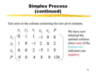 Simplex Process
                   (continued)

Get zeros in the column containing the new pivot element.
       y1   y2    x1 x x P                   We have now
                      2 3
 y2    0    1     1 −1 0 8                   obtained the
                                             optimal solution
 y1    1    0     −1 2 0 2                   since none of the
                                             bottom row
 x3    0    0     2 −5 1 8                   indicators are
                                             negative.
 P     0     0     4    8     0 136

                                                            14
 
