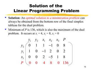 Solution of the
      Linear Programming Problem
 Solution: An optimal solution to a minimization problem can
  always be obtained from the bottom row of the final simplex
  tableau for the dual problem.
 Minimum of P is 136, which is also the maximum of the dual
  problem. It occurs at x1 = 4, x2 = 8, x3 = 0

                 y1    y2   x1   x2    x3   P
            y2    0    1     1 −1      0    8
            y1    1    0    −1 2       0    2
            x3    0    0    2 −5       1    8
            P     0    0     4    8     0 136
                                                            15
 