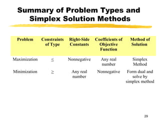 Summary of Problem Types and
    Simplex Solution Methods

  Problem      Constraints   Right-Side    Coefficients of     Method of
                of Type      Constants       Objective         Solution
                                             Function

Maximization       <         Nonnegative      Any real          Simplex
                                              number            Method
Minimization       >          Any real      Nonnegative       Form dual and
                              number                             solve by
                                                             simplex method




                                                                      29
 