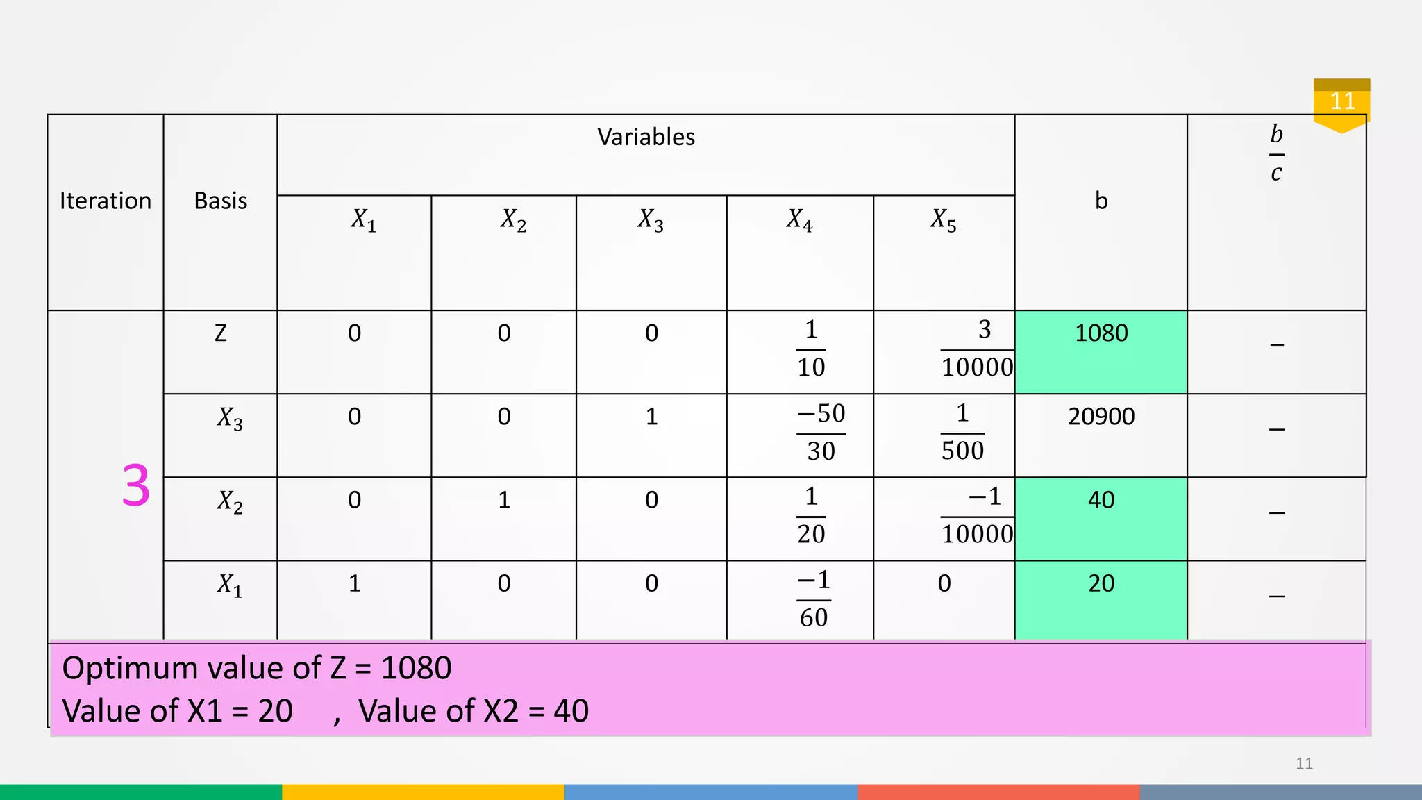 11
𝑏
𝑐
b
Variables
BasisIteration
𝑋5𝑋4𝑋3𝑋2𝑋1
_10803
100000
1
10
000Z
3
_209001
500
−50
30
100𝑋3
_40−1
100000
1
20
010𝑋2
_200−1
60
001𝑋1
11
Optimum value of Z = 1080
Value of X1 = 20 , Value of X2 = 40
 