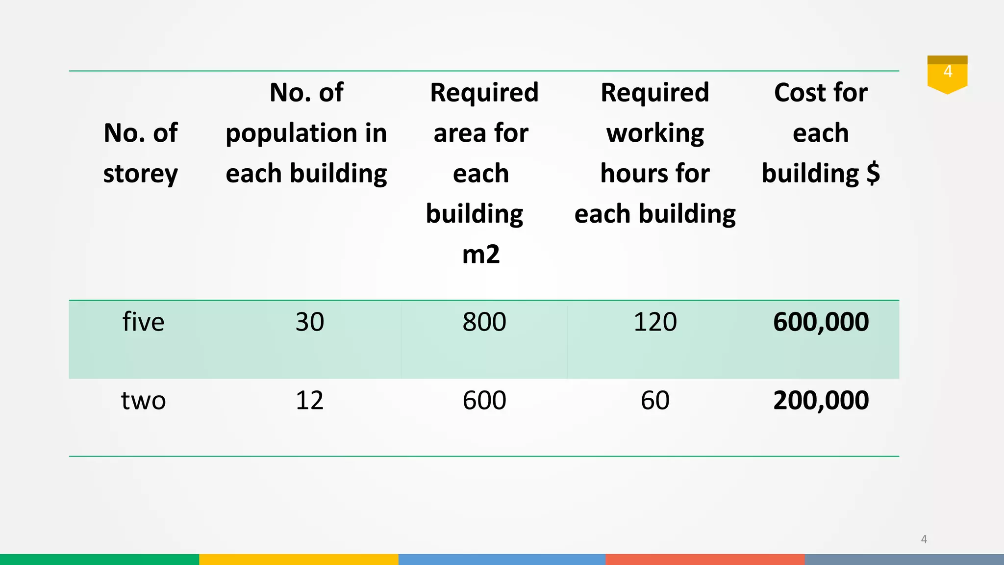 4
4
Cost for
each
building $
Required
working
hours for
each building
Required
area for
each
building
m2
No. of
population in
each building
No. of
storey
600,00012080030five
200,0006060012two
 