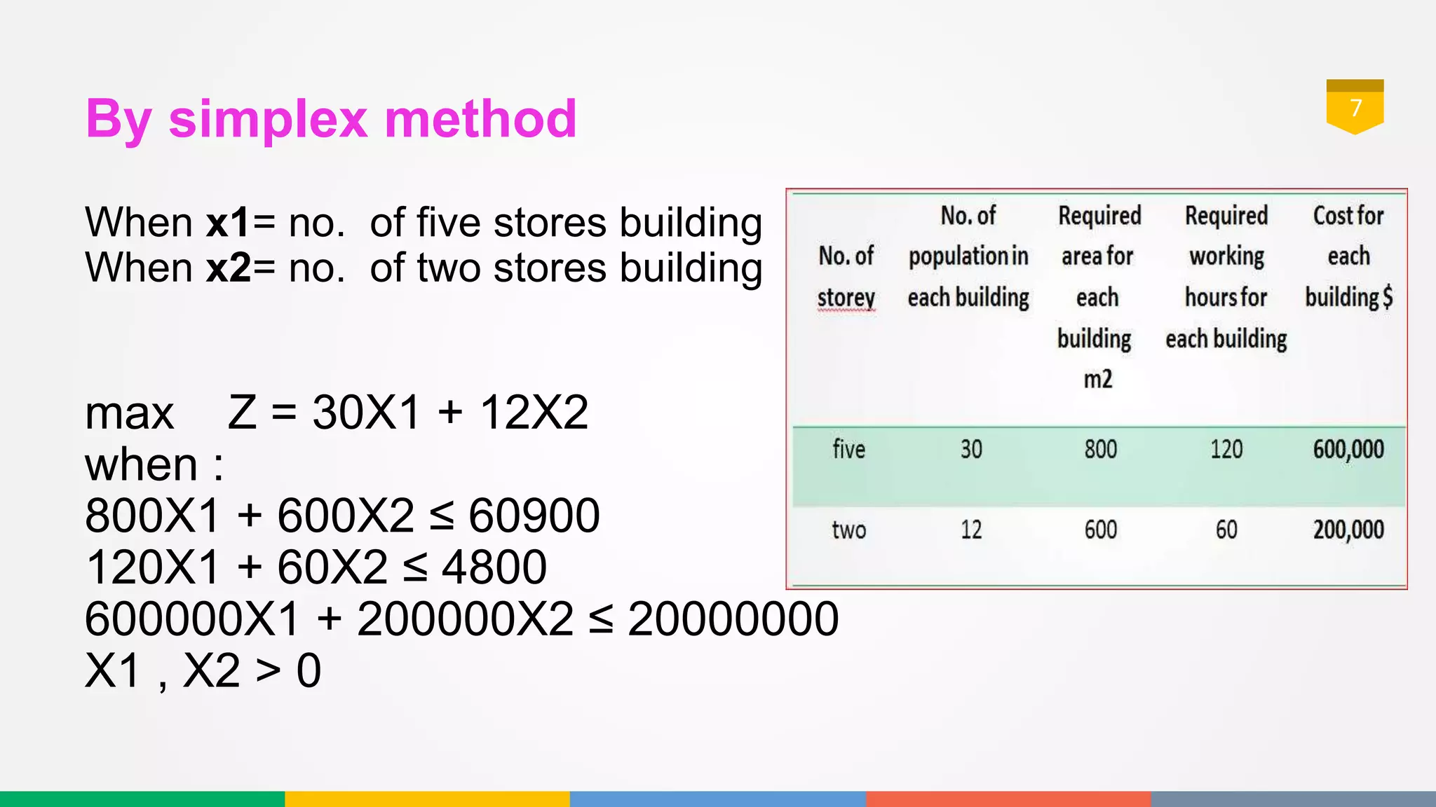 7
By simplex method
When x1= no. of five stores building
When x2= no. of two stores building
max Z = 30X1 + 12X2
when :
800X1 + 600X2 ≤ 60900
120X1 + 60X2 ≤ 4800
600000X1 + 200000X2 ≤ 20000000
X1 , X2 > 0
7
 