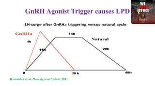 GnRH Agonist Trigger causes LPD
Humaidan et al. Hum Reprod Update. 2011
 